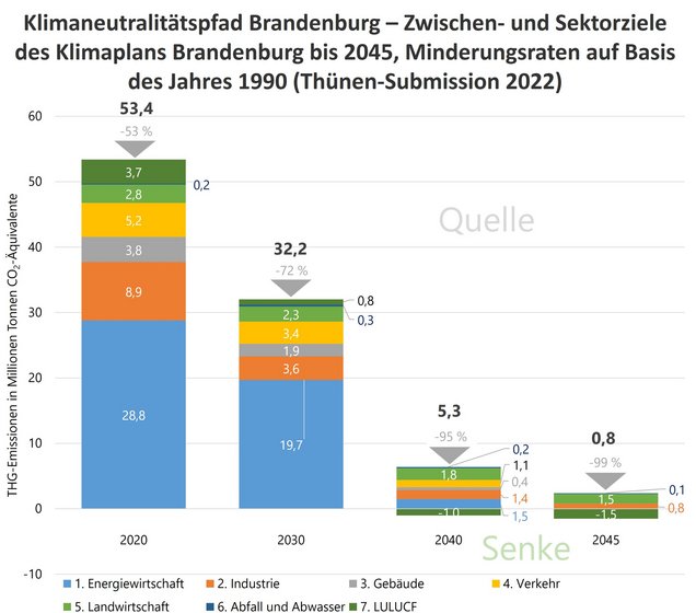 Klimaneutralitätspfad Brandenburg – Zwischen- und Sektorziele des Klimaplans Brandenburg bis 2045, Minderungsraten auf Basis des Jahres 1990 (Thünen-Submission 2022)