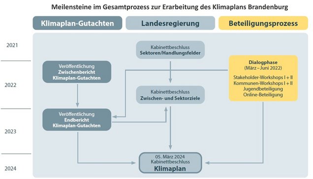 Meilensteine im Gesamtprozess zur Erarbeitung des Klimaplans Brandenburg